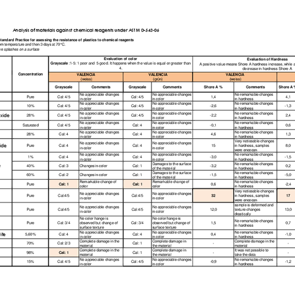 valencia - odpornosc chemiczna
